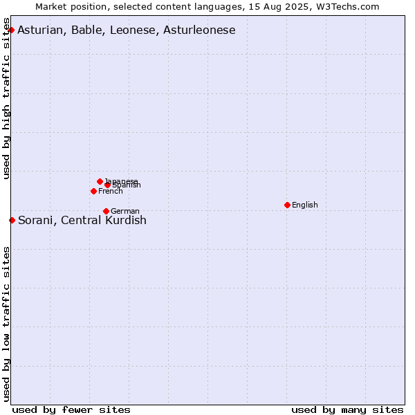 Market position of Sorani, Central Kurdish vs. Asturian, Bable, Leonese, Asturleonese