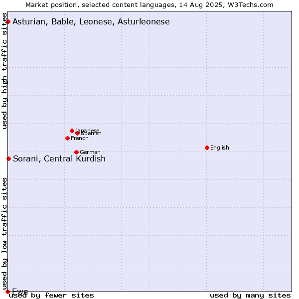 Market position of Sorani, Central Kurdish vs. Asturian, Bable, Leonese, Asturleonese vs. Ewe