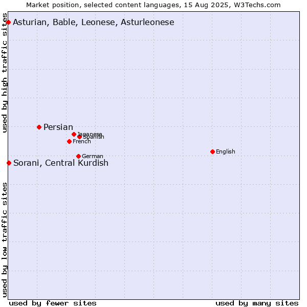 Market position of Persian vs. Sorani, Central Kurdish vs. Asturian, Bable, Leonese, Asturleonese