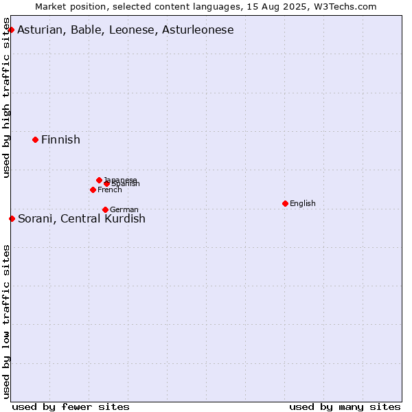 Market position of Finnish vs. Sorani, Central Kurdish vs. Asturian, Bable, Leonese, Asturleonese