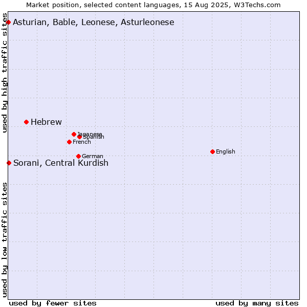 Market position of Hebrew vs. Sorani, Central Kurdish vs. Asturian, Bable, Leonese, Asturleonese