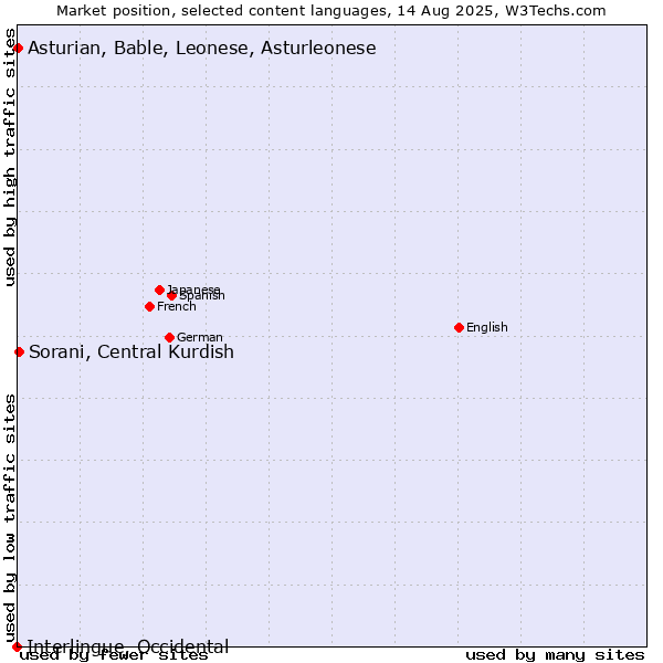 Market position of Sorani, Central Kurdish vs. Asturian, Bable, Leonese, Asturleonese vs. Interlingue, Occidental
