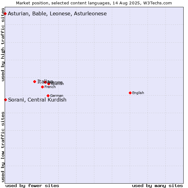 Market position of Italian vs. Sorani, Central Kurdish vs. Asturian, Bable, Leonese, Asturleonese