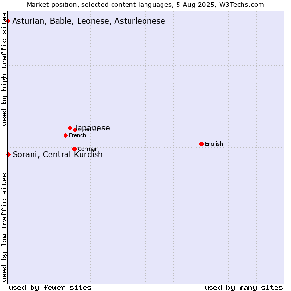 Market position of Japanese vs. Sorani, Central Kurdish vs. Asturian, Bable, Leonese, Asturleonese