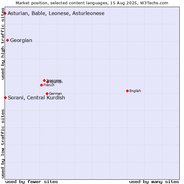 Market position of Georgian vs. Sorani, Central Kurdish vs. Asturian, Bable, Leonese, Asturleonese