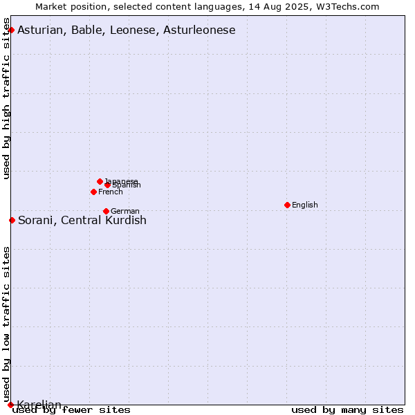 Market position of Sorani, Central Kurdish vs. Asturian, Bable, Leonese, Asturleonese vs. Karelian