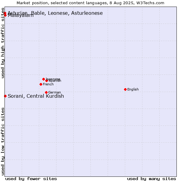 Market position of Malayalam vs. Sorani, Central Kurdish vs. Asturian, Bable, Leonese, Asturleonese