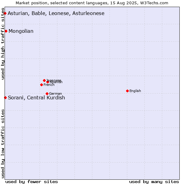 Market position of Mongolian vs. Sorani, Central Kurdish vs. Asturian, Bable, Leonese, Asturleonese
