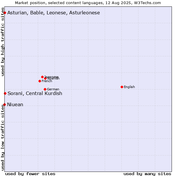 Market position of Sorani, Central Kurdish vs. Asturian, Bable, Leonese, Asturleonese vs. Niuean