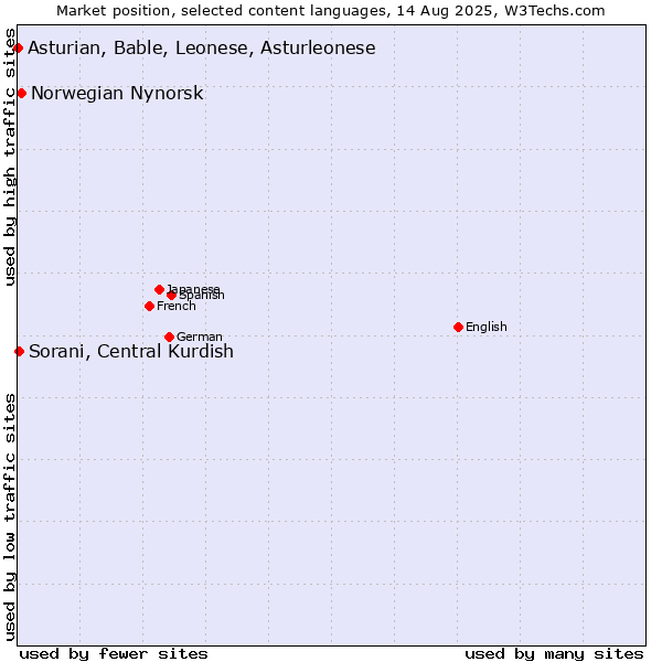 Market position of Norwegian Nynorsk vs. Sorani, Central Kurdish vs. Asturian, Bable, Leonese, Asturleonese