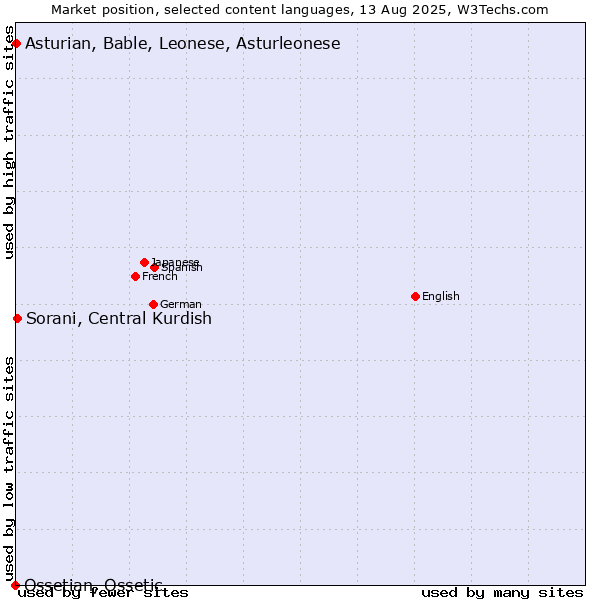 Market position of Sorani, Central Kurdish vs. Asturian, Bable, Leonese, Asturleonese vs. Ossetian, Ossetic