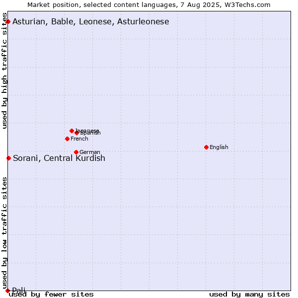 Market position of Sorani, Central Kurdish vs. Asturian, Bable, Leonese, Asturleonese vs. Pali