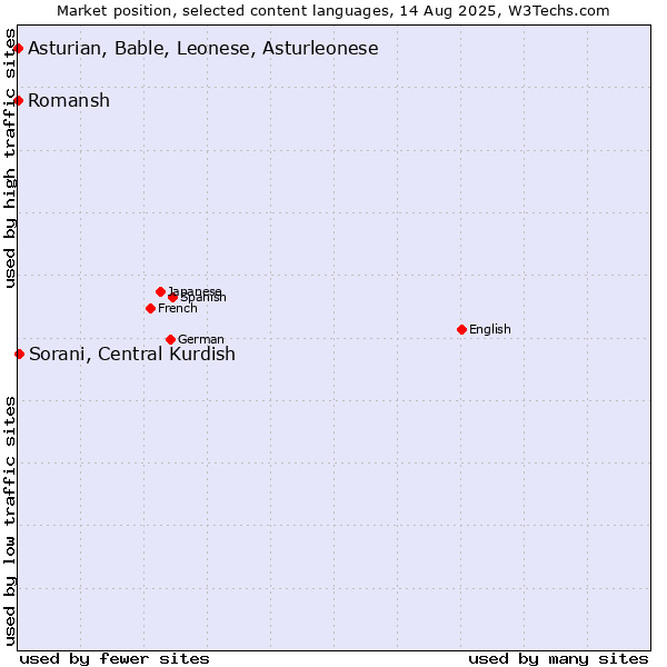 Market position of Sorani, Central Kurdish vs. Romansh vs. Asturian, Bable, Leonese, Asturleonese