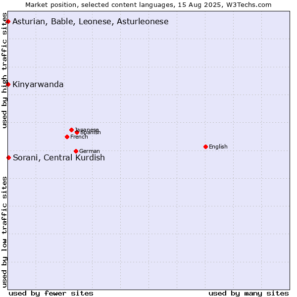 Market position of Sorani, Central Kurdish vs. Kinyarwanda vs. Asturian, Bable, Leonese, Asturleonese