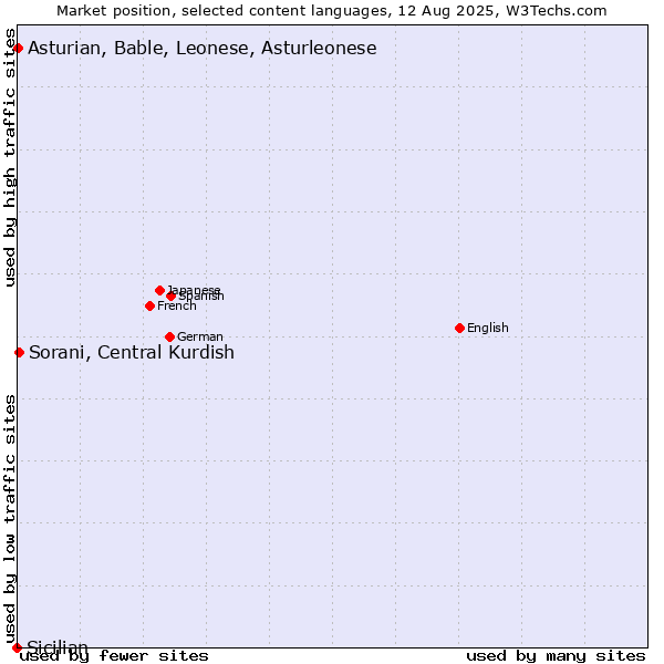 Market position of Sorani, Central Kurdish vs. Asturian, Bable, Leonese, Asturleonese vs. Sicilian