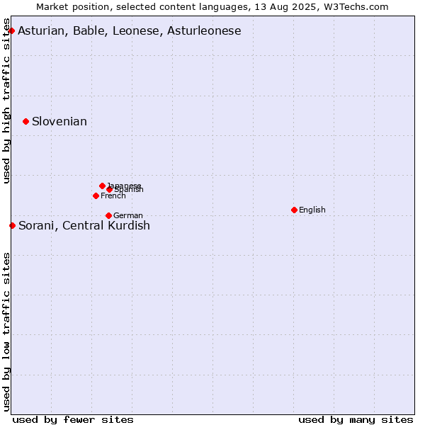 Market position of Slovenian vs. Sorani, Central Kurdish vs. Asturian, Bable, Leonese, Asturleonese