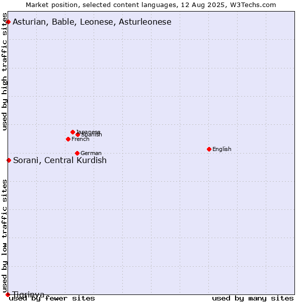 Market position of Sorani, Central Kurdish vs. Asturian, Bable, Leonese, Asturleonese vs. Tigrinya