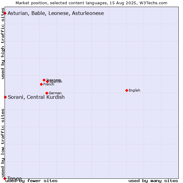 Market position of Sorani, Central Kurdish vs. Asturian, Bable, Leonese, Asturleonese vs. Tonga