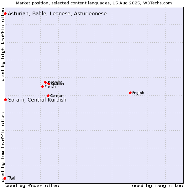 Market position of Sorani, Central Kurdish vs. Asturian, Bable, Leonese, Asturleonese vs. Twi