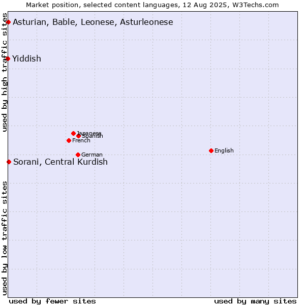Market position of Sorani, Central Kurdish vs. Asturian, Bable, Leonese, Asturleonese vs. Yiddish