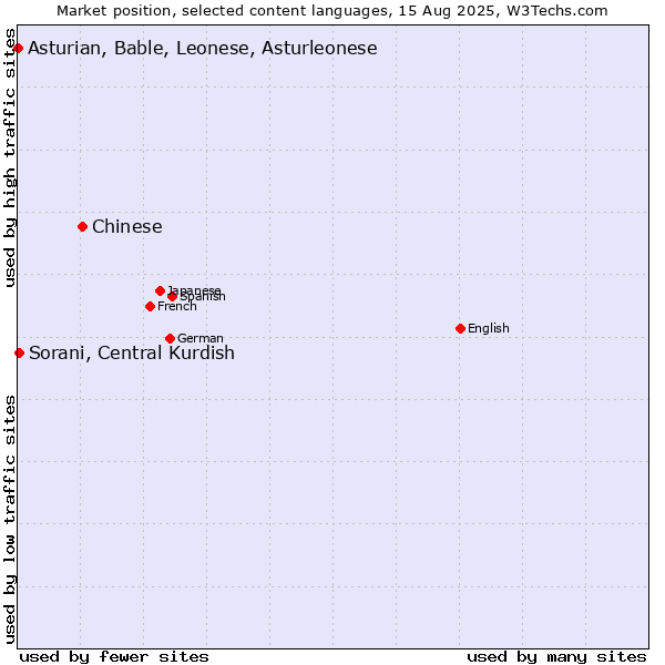 Market position of Chinese vs. Sorani, Central Kurdish vs. Asturian, Bable, Leonese, Asturleonese