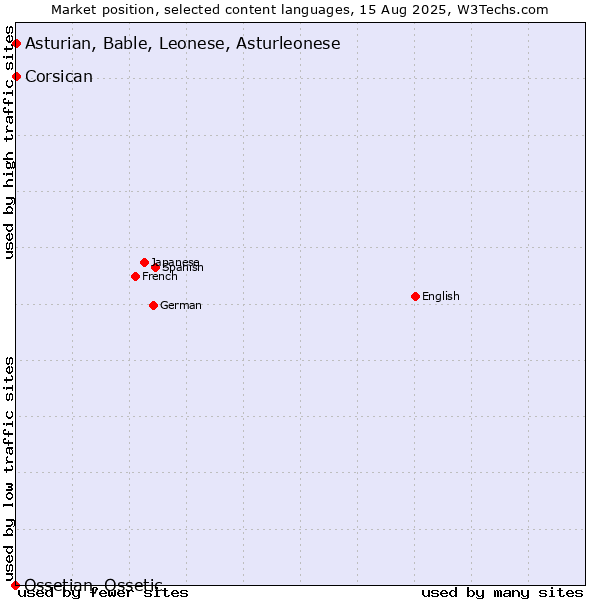 Market position of Asturian, Bable, Leonese, Asturleonese vs. Corsican vs. Ossetian, Ossetic