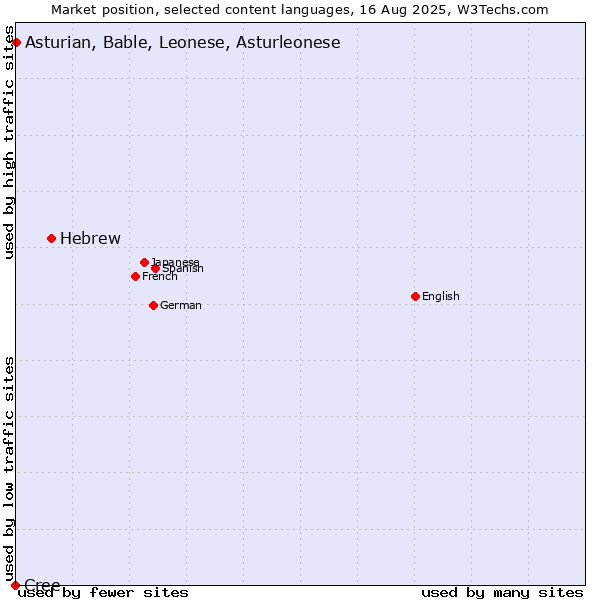 Market position of Hebrew vs. Asturian, Bable, Leonese, Asturleonese vs. Cree