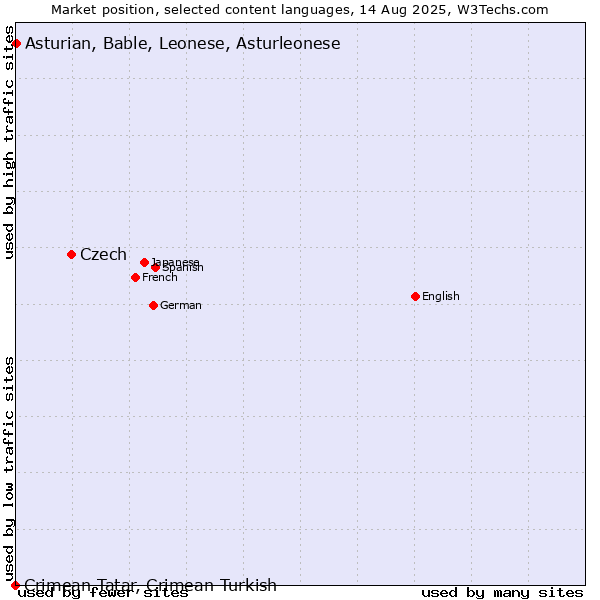 Market position of Czech vs. Asturian, Bable, Leonese, Asturleonese vs. Crimean Tatar, Crimean Turkish