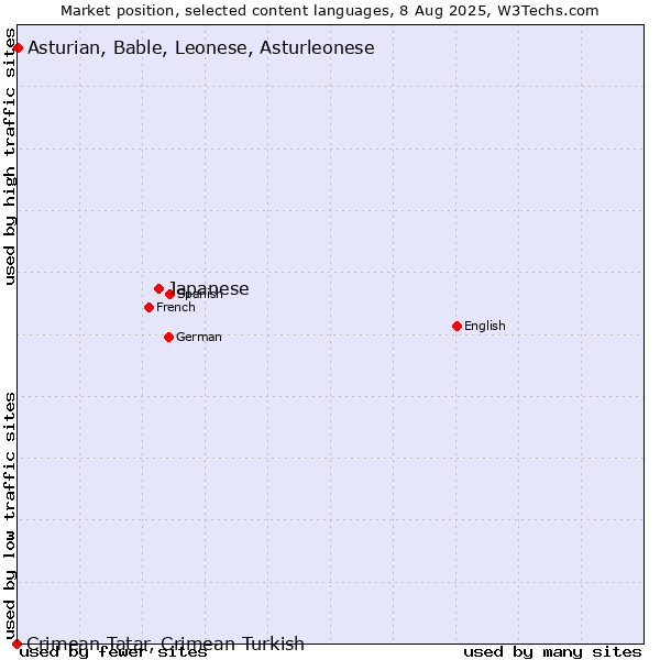 Market position of Japanese vs. Asturian, Bable, Leonese, Asturleonese vs. Crimean Tatar, Crimean Turkish