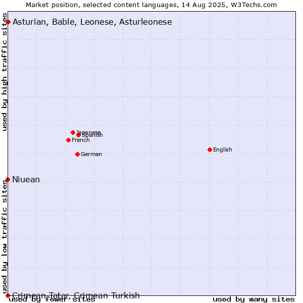 Market position of Asturian, Bable, Leonese, Asturleonese vs. Niuean vs. Crimean Tatar, Crimean Turkish