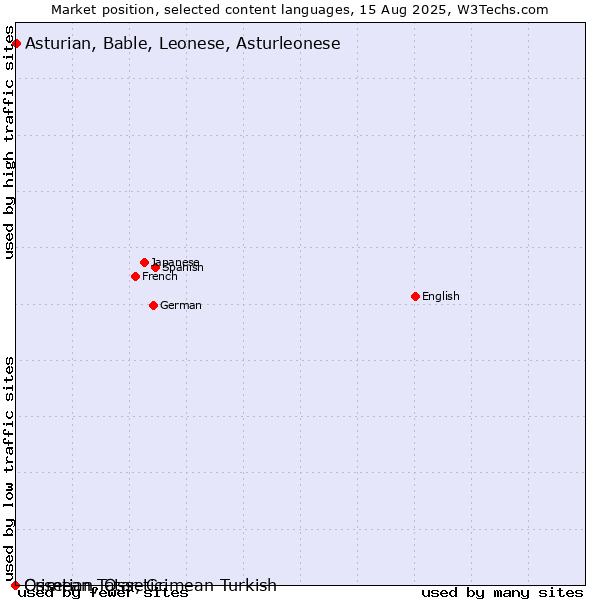 Market position of Asturian, Bable, Leonese, Asturleonese vs. Crimean Tatar, Crimean Turkish vs. Ossetian, Ossetic