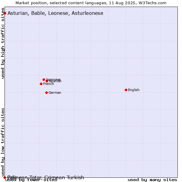 Market position of Asturian, Bable, Leonese, Asturleonese vs. Crimean Tatar, Crimean Turkish vs. Pali