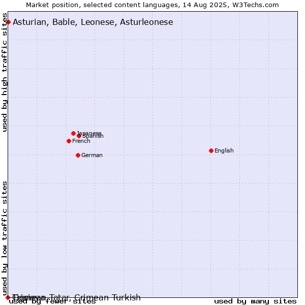 Market position of Asturian, Bable, Leonese, Asturleonese vs. Tigrinya vs. Crimean Tatar, Crimean Turkish
