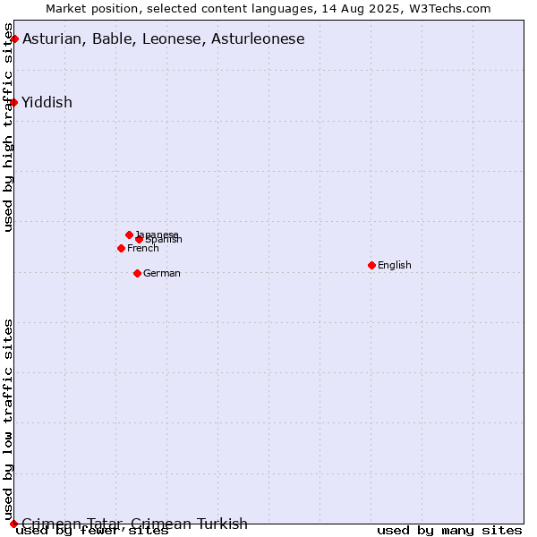 Market position of Asturian, Bable, Leonese, Asturleonese vs. Yiddish vs. Crimean Tatar, Crimean Turkish