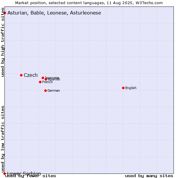 Market position of Czech vs. Asturian, Bable, Leonese, Asturleonese vs. Lower Sorbian