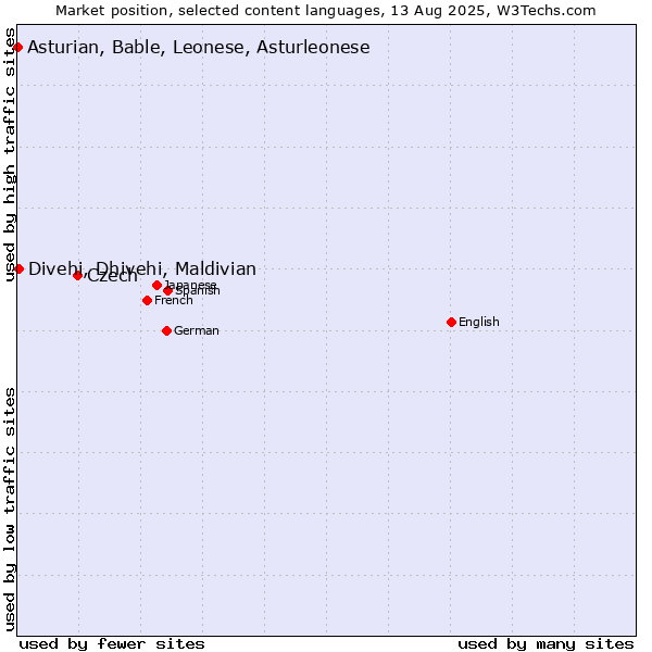 Market position of Czech vs. Divehi, Dhivehi, Maldivian vs. Asturian, Bable, Leonese, Asturleonese