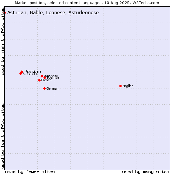 Market position of Persian vs. Czech vs. Asturian, Bable, Leonese, Asturleonese