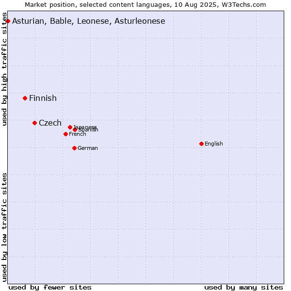 Market position of Czech vs. Finnish vs. Asturian, Bable, Leonese, Asturleonese