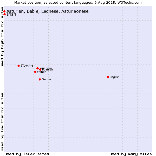 Market position of Czech vs. Irish vs. Asturian, Bable, Leonese, Asturleonese