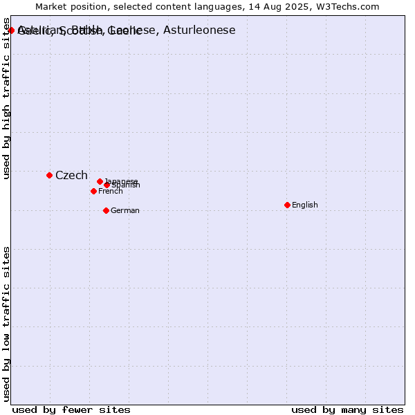 Market position of Czech vs. Gaelic, Scottish Gaelic vs. Asturian, Bable, Leonese, Asturleonese