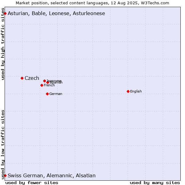Market position of Czech vs. Swiss German, Alemannic, Alsatian vs. Asturian, Bable, Leonese, Asturleonese