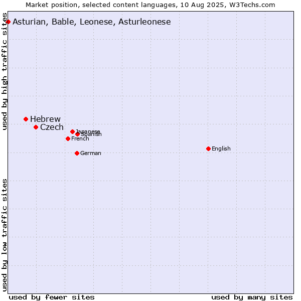 Market position of Czech vs. Hebrew vs. Asturian, Bable, Leonese, Asturleonese