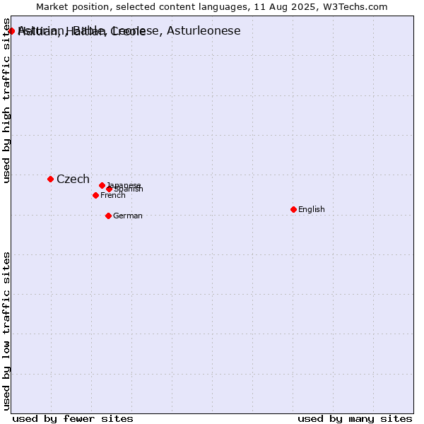 Market position of Czech vs. Haitian, Haitian Creole vs. Asturian, Bable, Leonese, Asturleonese