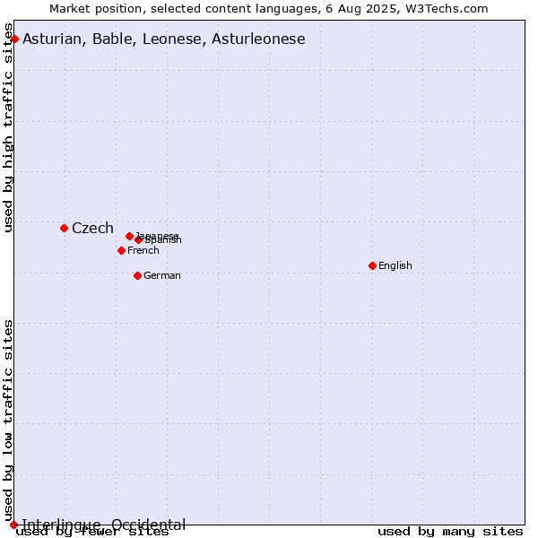 Market position of Czech vs. Asturian, Bable, Leonese, Asturleonese vs. Interlingue, Occidental