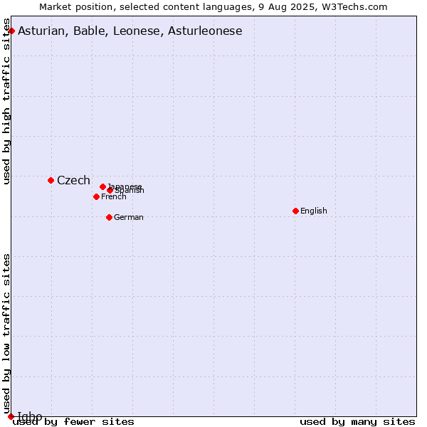 Market position of Czech vs. Asturian, Bable, Leonese, Asturleonese vs. Igbo