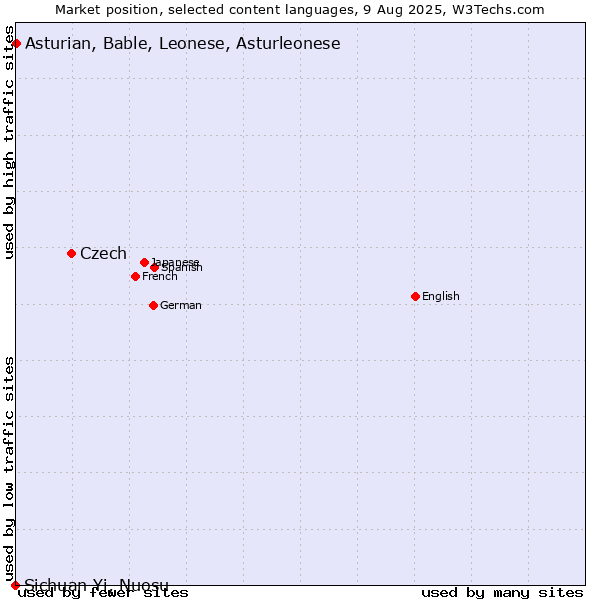Market position of Czech vs. Asturian, Bable, Leonese, Asturleonese vs. Sichuan Yi, Nuosu