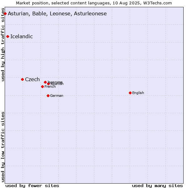 Market position of Czech vs. Icelandic vs. Asturian, Bable, Leonese, Asturleonese