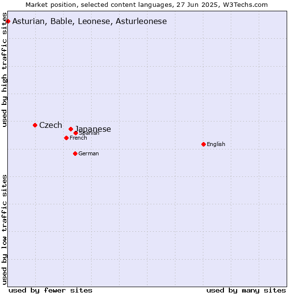 Market position of Japanese vs. Czech vs. Asturian, Bable, Leonese, Asturleonese