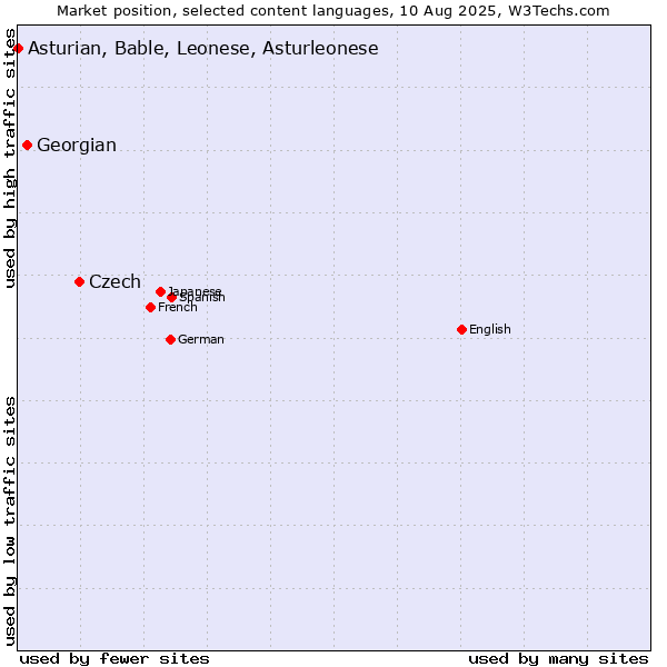 Market position of Czech vs. Georgian vs. Asturian, Bable, Leonese, Asturleonese