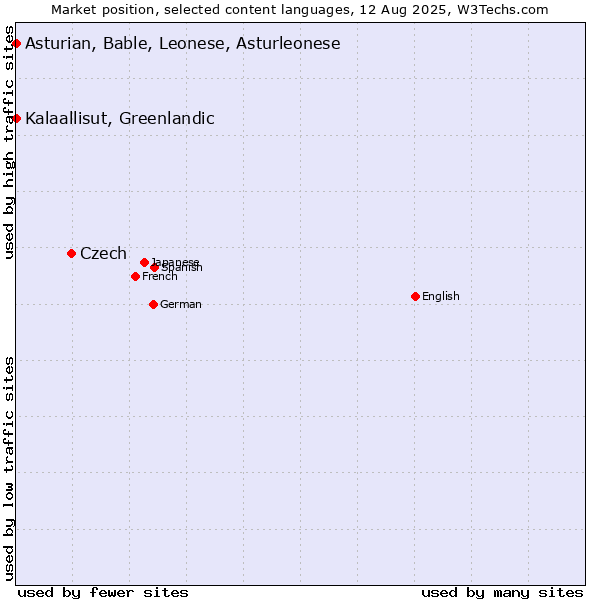 Market position of Czech vs. Kalaallisut, Greenlandic vs. Asturian, Bable, Leonese, Asturleonese
